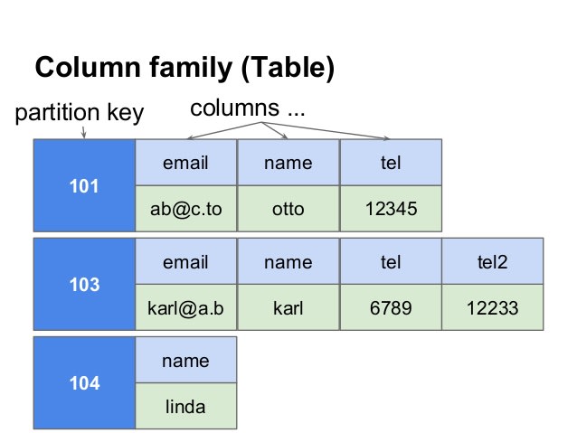 Apache Cassandra Data Model